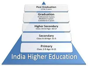 Higher education in India has grown and improved remarkably well after independence.It includes both private and public universities.
