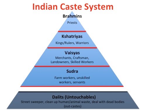 Caste system ancient India- The four categories were Brahmins, Kshatriyas,Vaishyas and Shudras.