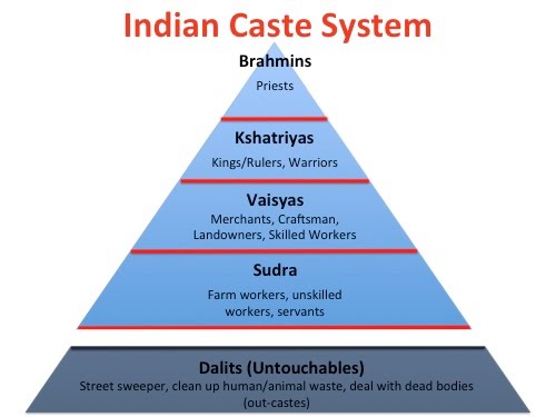 Caste system in India