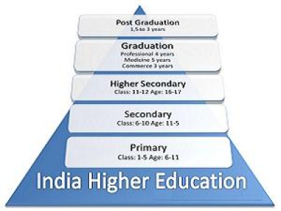 what is graduate level education in india