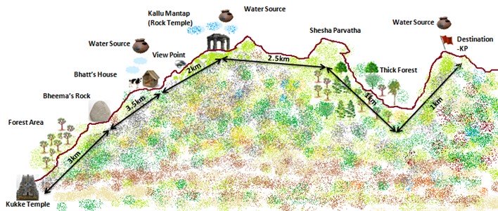Trek route of Kumara parvatha