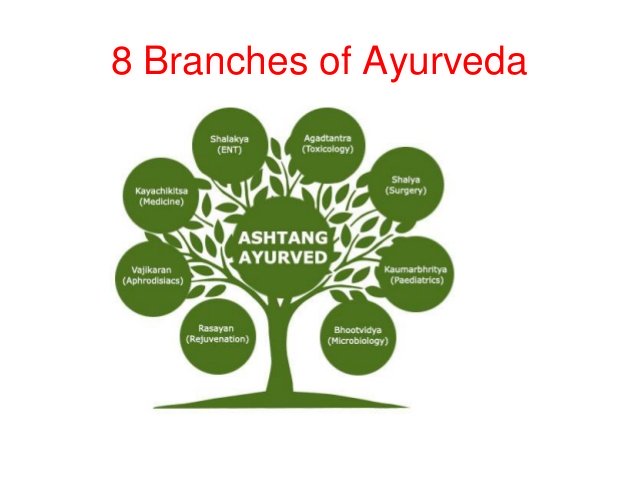 Ayurveda