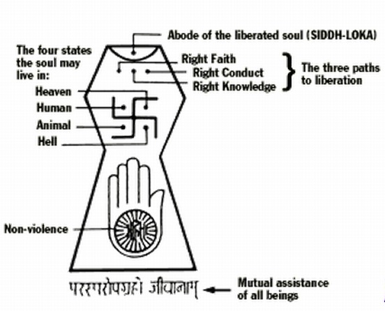 Jainism is an ancient Indian religion known as Jain Dharma. The aim of Jain life is to achieve liberation of the soul