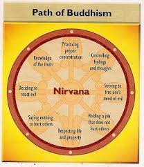 Eight fold path in Buddhism
