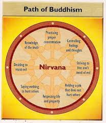 Eight fold path in Buddhism