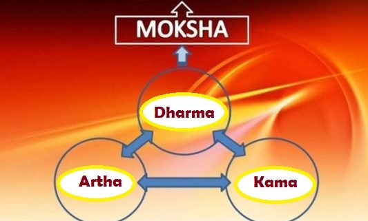 Purushartha is a very important concept in Hinduism. The four Purusharthas in Hinduism are Dharma, Artha, Kama and Moksha.